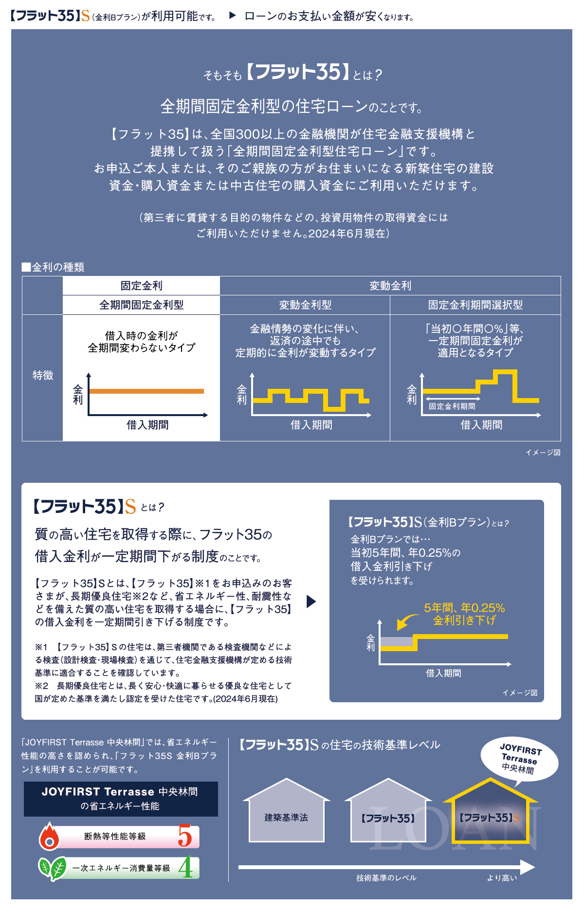 固定金利住宅ローン　フラット35